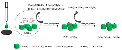 Atomic Characterization of Byproduct Nanoparticles on Cesium Lead ...