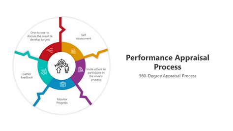 Performance Appraisal Process 的图像结果