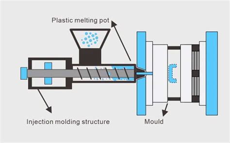 Injection Compression Molding Process 的图像结果