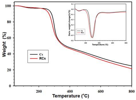 Regeneration Approach to Enhance the Antimicrobial and Antioxidant ...