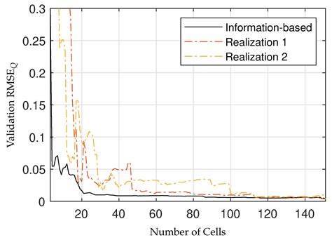 Feature Extraction, Ageing Modelling and Information Analysis of a ...