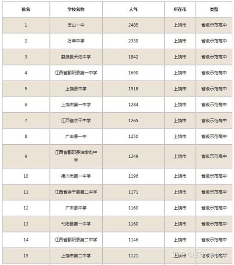 2019江西省上饶重点高中排名 - 知乎
