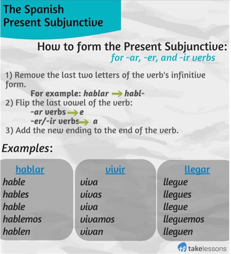The Present Subjunctive in Spanish - My MFL Box