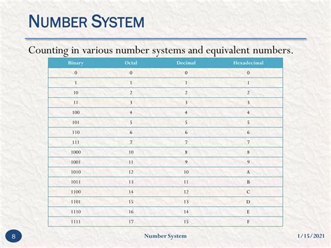 Image result for Number System Tutorial