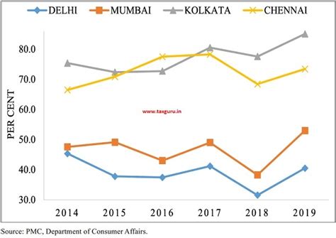 Prices and Inflation- Economic Survey 2019-2020