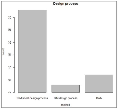 Buildings | Special Issue : Advanced BIM Application in Construction ...