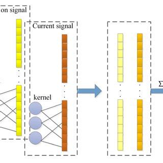 Image result for Convolution Signal