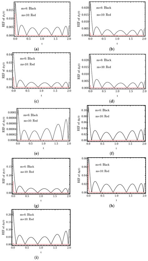 High-Dimensional Chaotic Lorenz System: Numerical Treatment Using ...