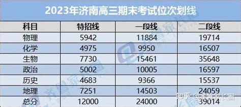 428分就能上本科？2023年济南高三期末考分数线出炉！你过线了吗？ - 知乎