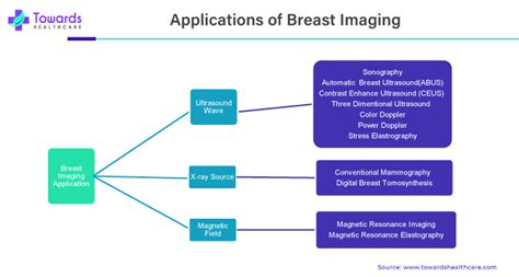 AI in Breast Imaging Market Set to Soar USD 734.24 Million by 2032