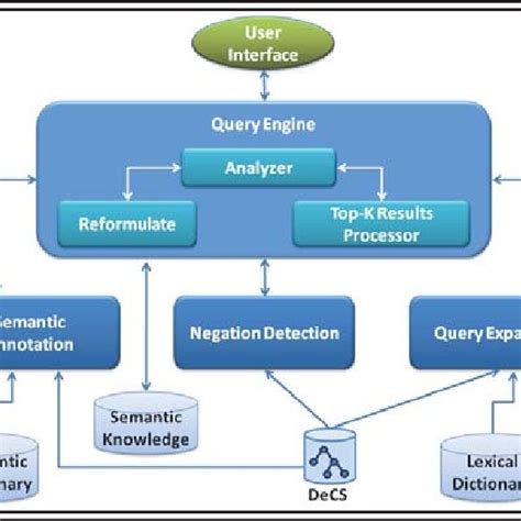 Image result for Semantic Databases