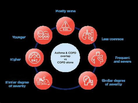 COPD vs Asthma: Differences & Overlap | Sanofi Campus