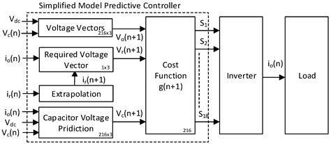 Simplified Model Predictive Current Control of Four-Level Nested ...