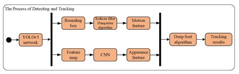 A Remote-Vision-Based Safety Helmet and Harness Monitoring System Based ...