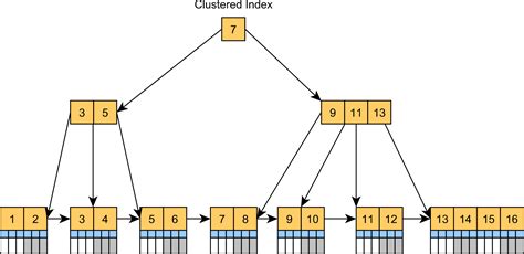 Image result for SQL Clustered Index