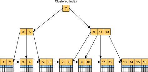 Clustered Vs Non-Clustered Index - Turning data into powerful insights