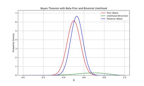 Bayesian Modeling 的图像结果