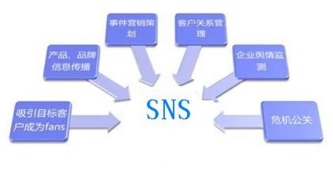 SNS渠道营销的方式 - 网络营销技巧