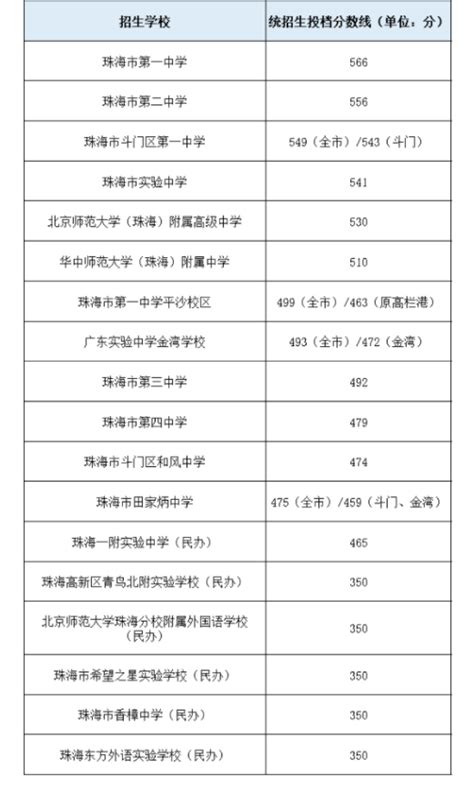 珠海初中学校排名2023最新排名(排名前十)