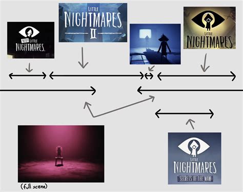 My interpretation of the ln timeline : r/LittleNightmares
