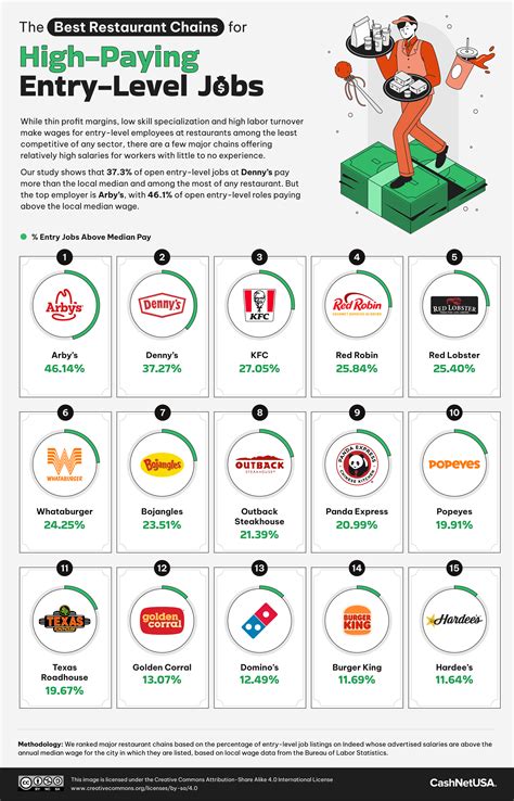 The Top Companies for High-Paying Entry-Level Jobs Across America ...