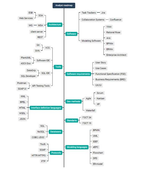 System Analyst Roadmap или что нужно знать системному аналитику / Хабр