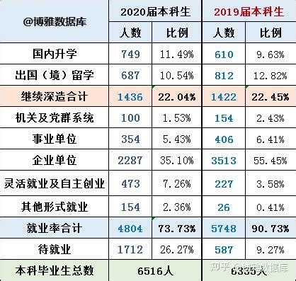 深圳大学2020届本科毕业生就业质量报告：79%留深圳，月薪6822元 - 知乎
