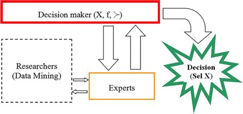 Multi-Objective Optimization Flow Chart 的图像结果