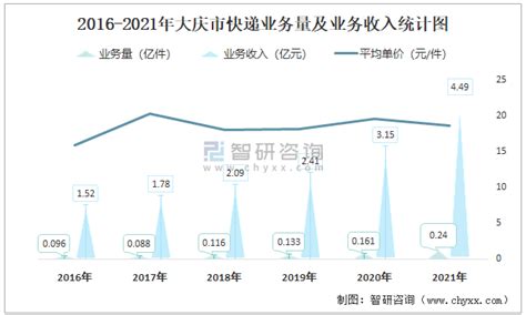 2021年12月大庆市快递业务量与业务收入分别为258.1万件和4714.7万元_智研咨询