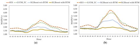 XGBoost-Based Day-Ahead Load Forecasting Algorithm Considering Behind ...