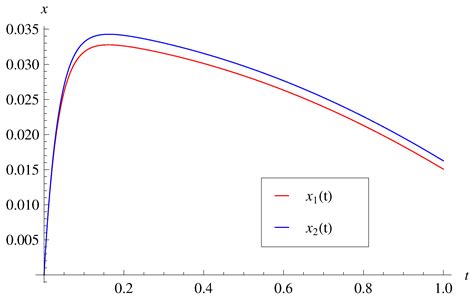 Boundedness of Vector Linéard Equation with Multiple Variable Delays