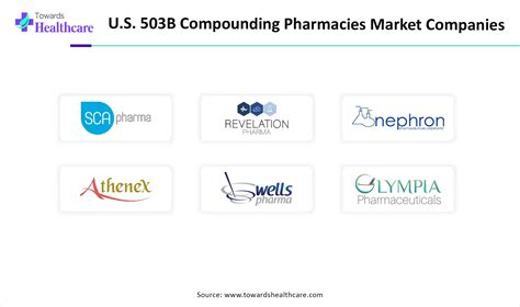 U.S. 503B Compounding Pharmacies Top Companies and Strategic Involvements