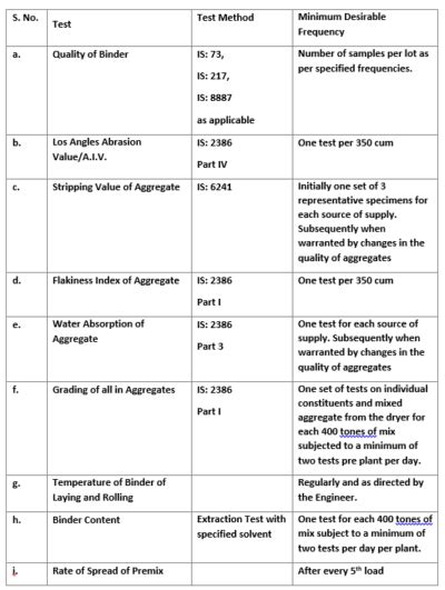 METHOD STATEMENT FOR DENSE BITUMINOUS MACADAM (DBM) – HIGHWAY GUIDE