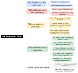 Mind Map: The Interview- 1 - English Class 12 PDF Download