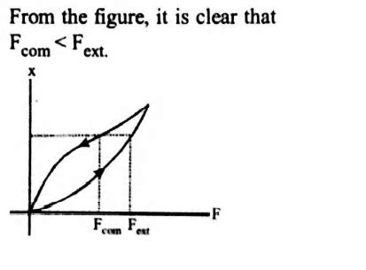 The diagram shows a force - extension graph for a rubber band. Consider ...