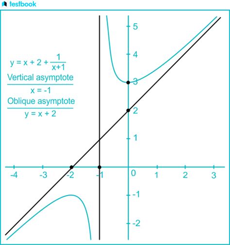 Rational Function Examples 的图像结果