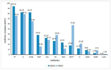 Environmental Contamination Prevalence, Antimicrobial Resistance and ...