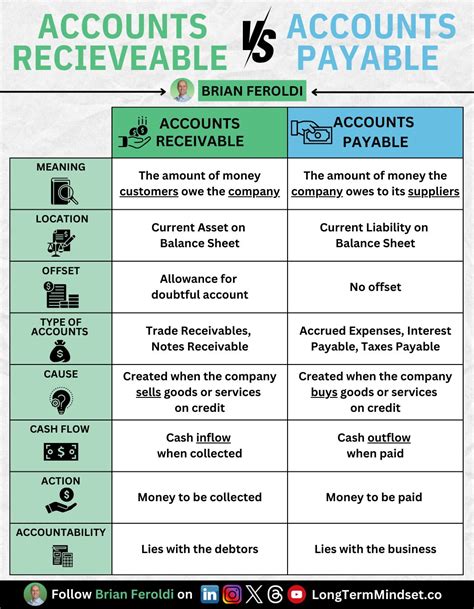 Brian Feroldi on LinkedIn: Accounts Receivable vs Accounts Payable What's the difference? 📚 Grab ...