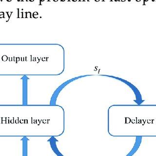 Image result for Rnn Tutorial