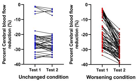Worsening Symptoms Is Associated with Larger Cerebral Blood Flow ...