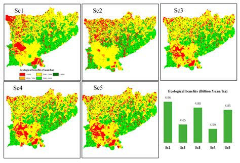 Integrating Ecosystem Service Values and Economic Benefits for ...