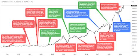 Sensex crosses 70,000 points: 15 Mega Events that Defined Sensex's ...