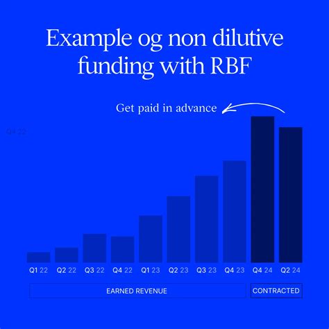 Non Dilutive Funding » What It Is And How You Get It