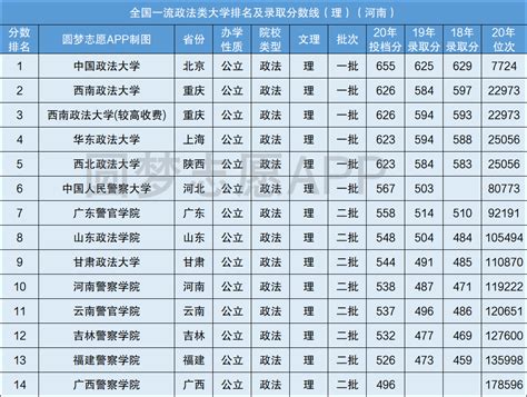 中国政法大学2018-2020年在全国各省市分专业录取分数线！_张图