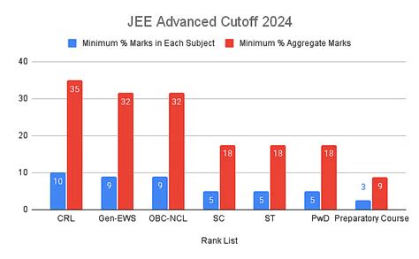 JEE Advanced Cutoff 2024 (OUT): Opening-Closing Ranks, Qualifying Marks