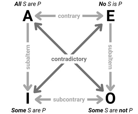 The Square of Opposition Explained - Philosophy A Level