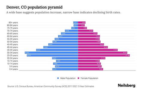 Denver, CO Population by Age - 2023 Denver, CO Age Demographics | Neilsberg