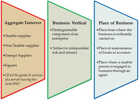 Redefining the Indirect Tax Structure under New GST Regime