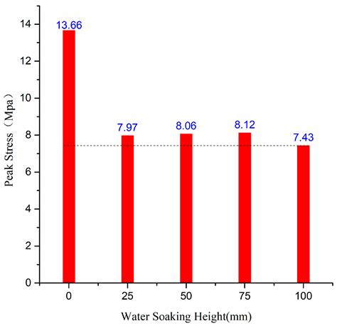 Effects of Water-Soaking Height on the Deformation and Failure of Coal ...