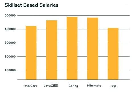 Image result for How to Go From Java Projects to Getting Payed